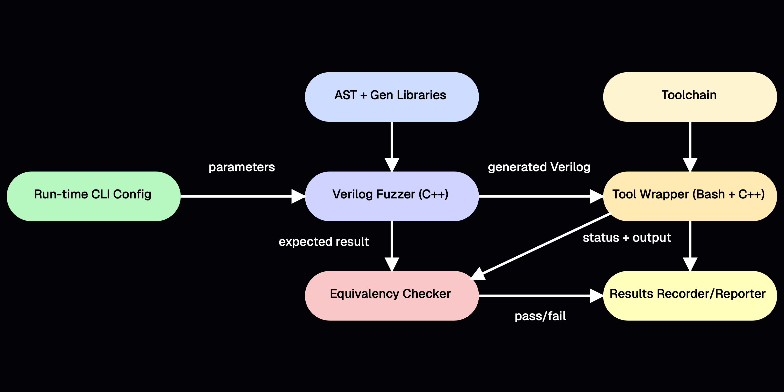 Final Year Project: Finding Bugs in Verilog Tools thumbnail